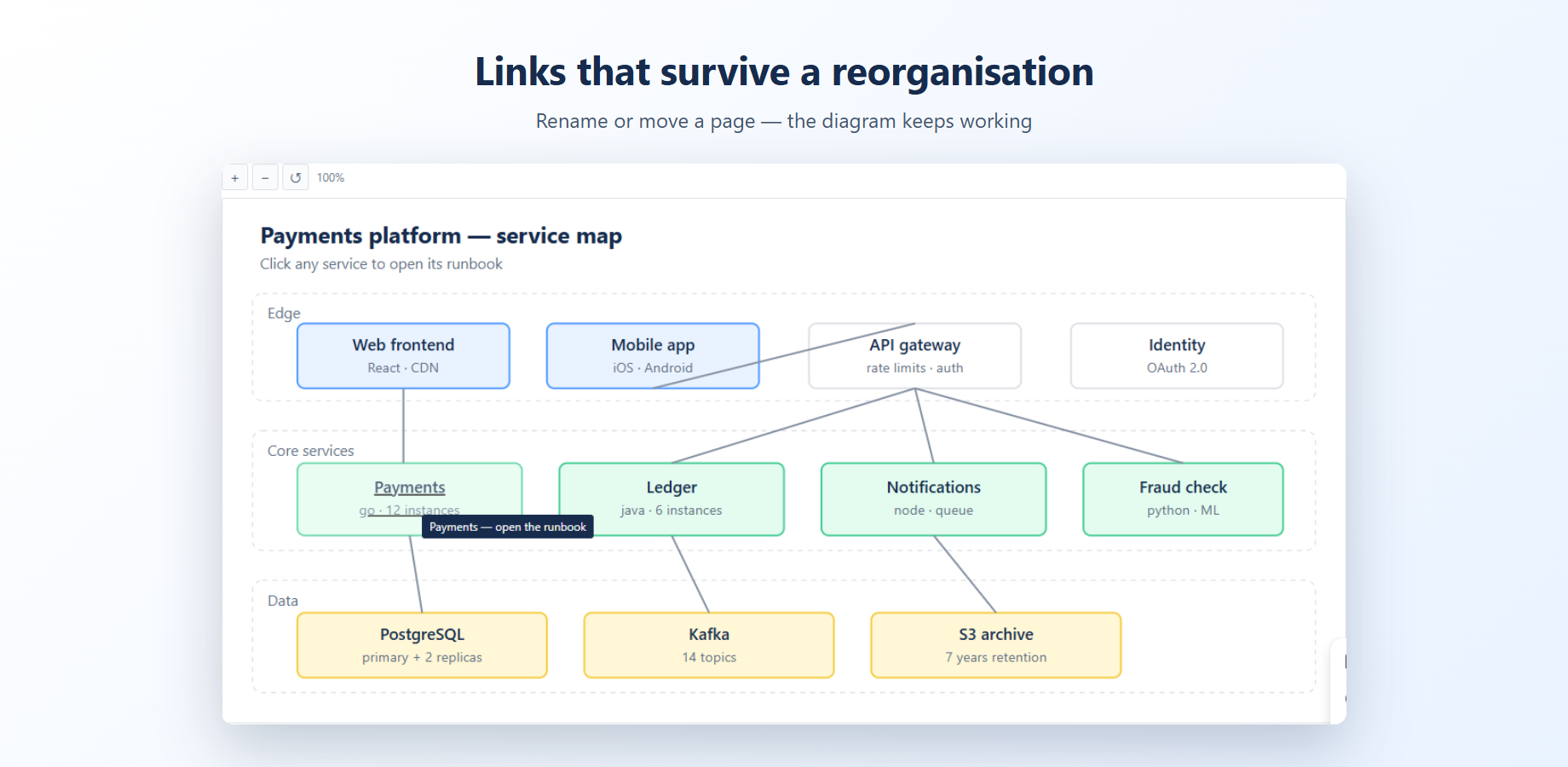 Setting a link from a diagram shape to a Confluence page