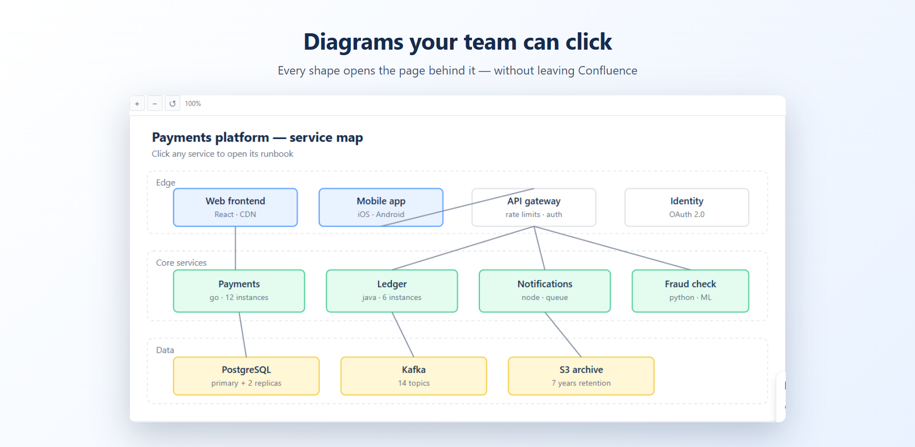 An architecture diagram in a Confluence page, with one box highlighted as a link